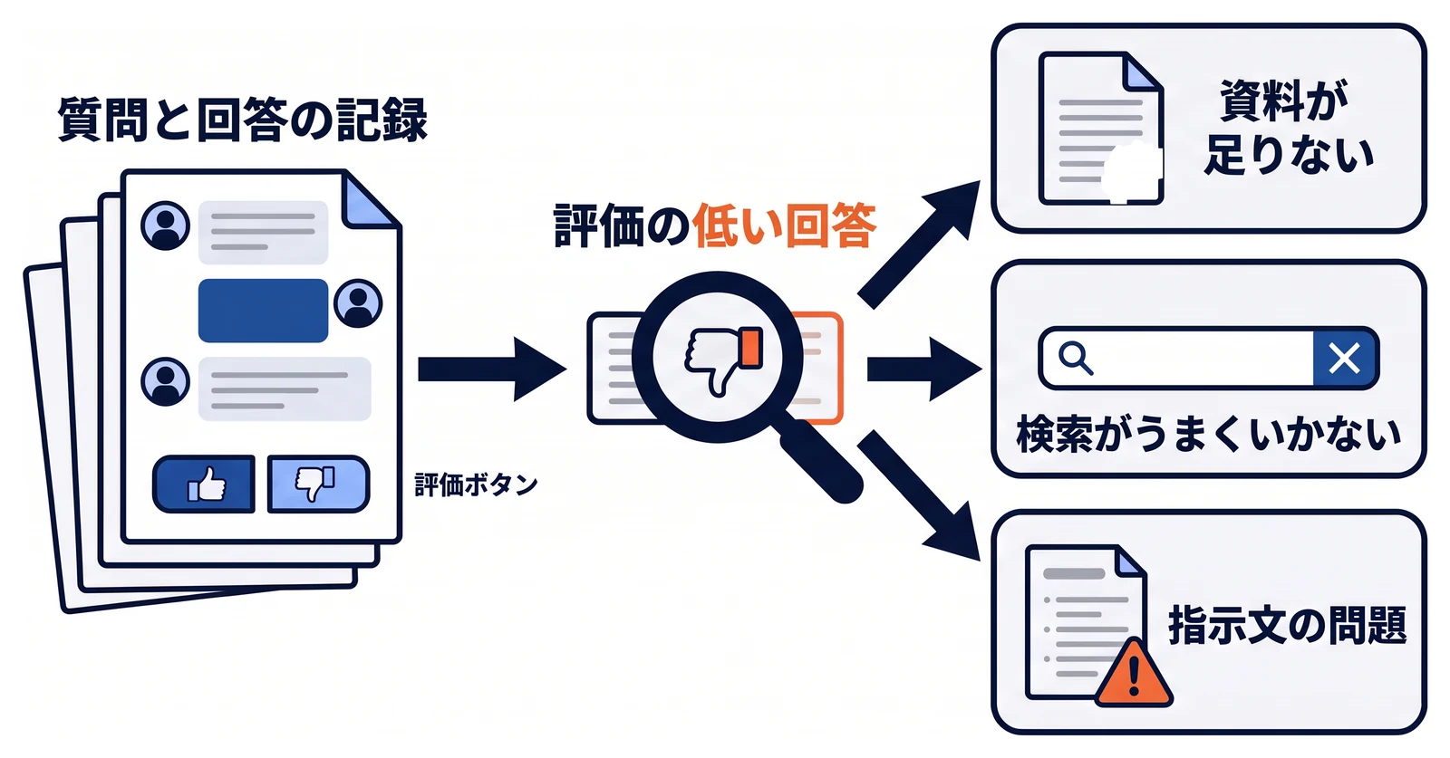 利用者の質問と回答の記録と、役に立ったかを選ぶ評価ボタンから評価の低い回答を見つける。その回答を調べ、資料が足りないのか、検索がうまくいっていないのか、指示文に問題があるのかを切り分ける流れを示す。