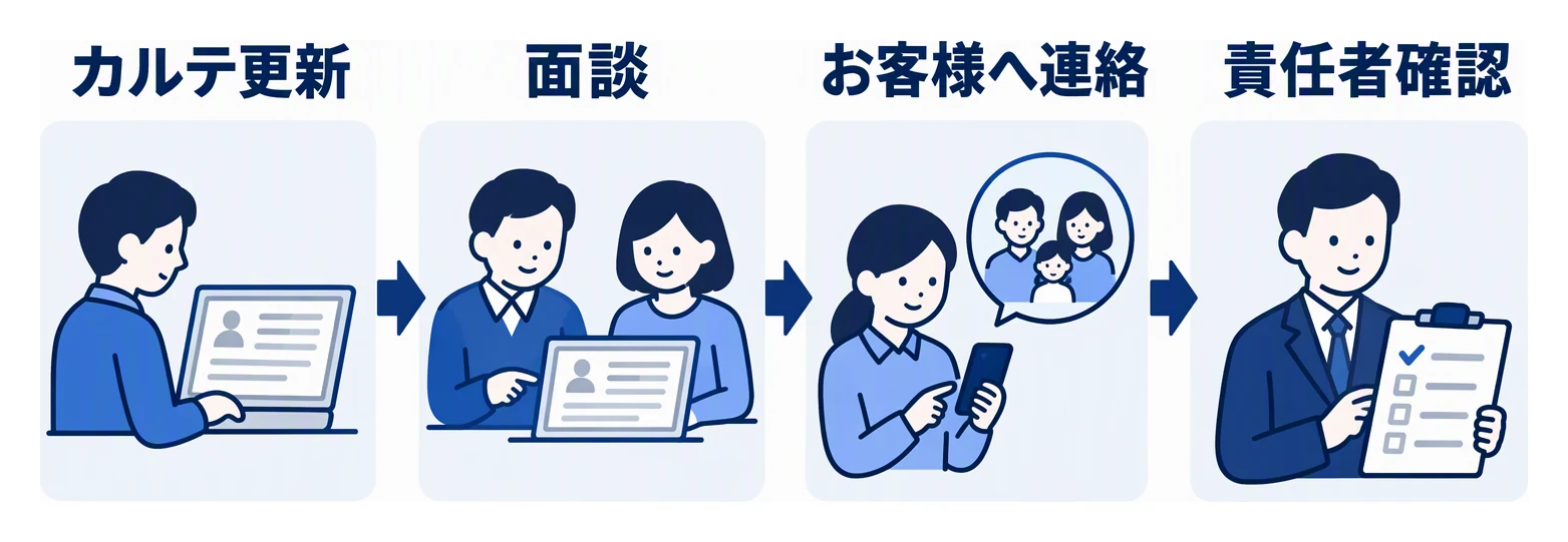 前の担当者がお客様カルテを更新し、新しい担当者と面談し、お客様へ担当変更を連絡し、責任者が確認する四つの引き継ぎ手順の図。