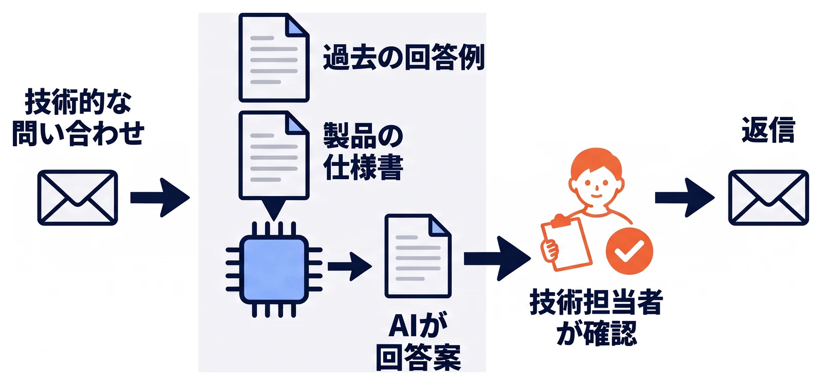 取引先からの技術的な問い合わせに対し、過去の回答例と製品の仕様書をもとにAIが回答案を作り、技術担当者が確認してから返信する流れを左から右へ示している。