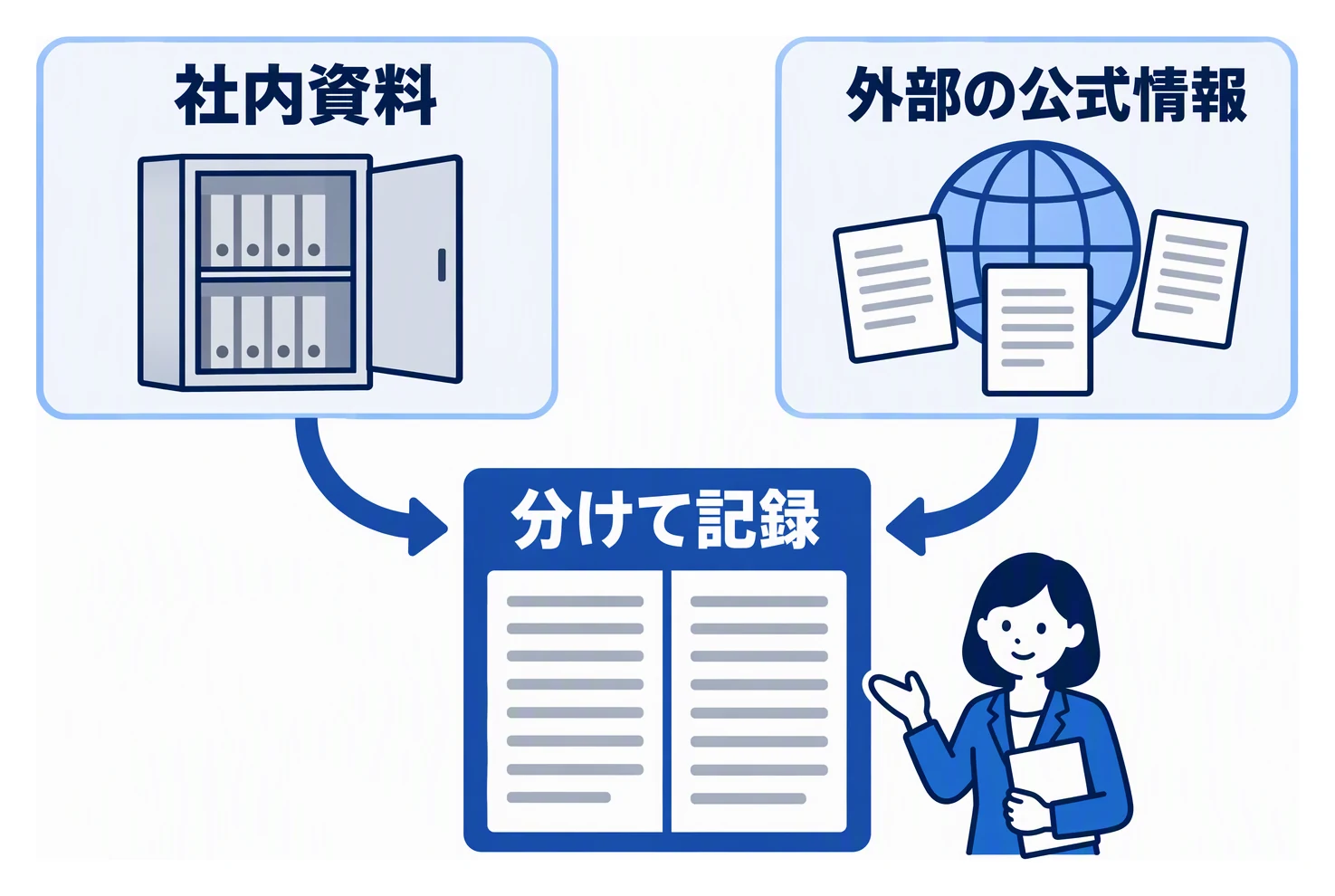 社内の規程や過去の対応は社内資料から、制度や他社の仕様は外部の公式情報から調べ、結果を区別して一つの報告にまとめる様子を示した図。