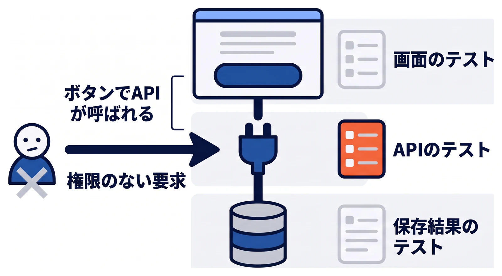 画面、API、保存先の三つの層ごとに、画面のテスト、APIのテスト、保存結果のテストが確かめる範囲を示す。ボタンでAPIが呼ばれることを確かめるテストだけでは、権限のない要求を拒否できるかは確認できない。