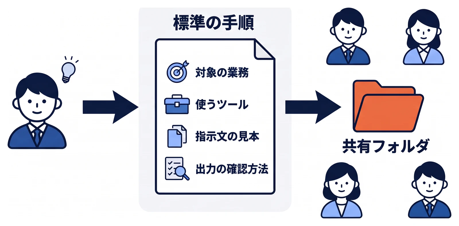 うまく使えている社員の工夫を、対象の業務、使うツール、指示文の見本、出力の確認方法の4項目を書いた一枚の標準の手順にまとめ、共有フォルダに置いてほかの社員が誰でも見られるようにする流れを示している。