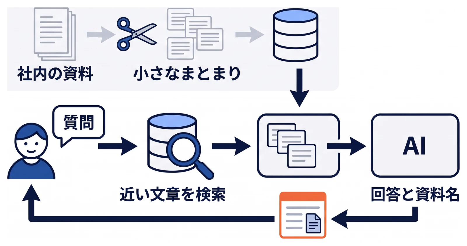 社内の資料を小さなまとまりに分けて検索用に登録しておき、利用者の質問に近い文章を探して、見つかった文章と質問をAIに渡し、参照した資料名つきの回答を表示する流れ。
