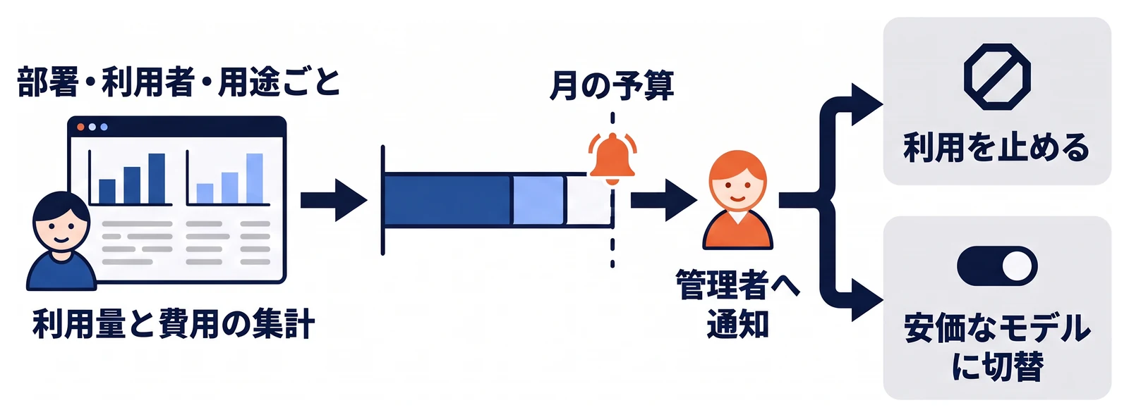 部署・利用者・用途ごとに利用量と費用を集計し、月の予算に対して一定の水準を超えたら管理者へ通知し、上限に達したときは利用を止めるか安価なモデルに切り替えるかを選ぶ流れを示している。