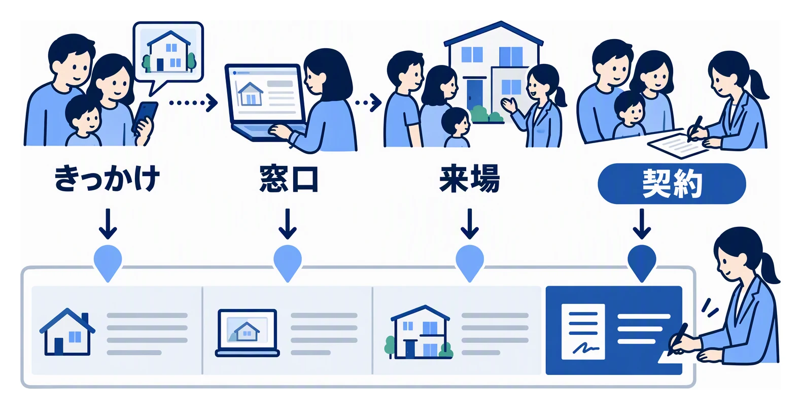 お客様一人の記録に、最初に知ったきっかけ、問い合わせた窓口、来場、契約を順に書き足していく様子を示した図。