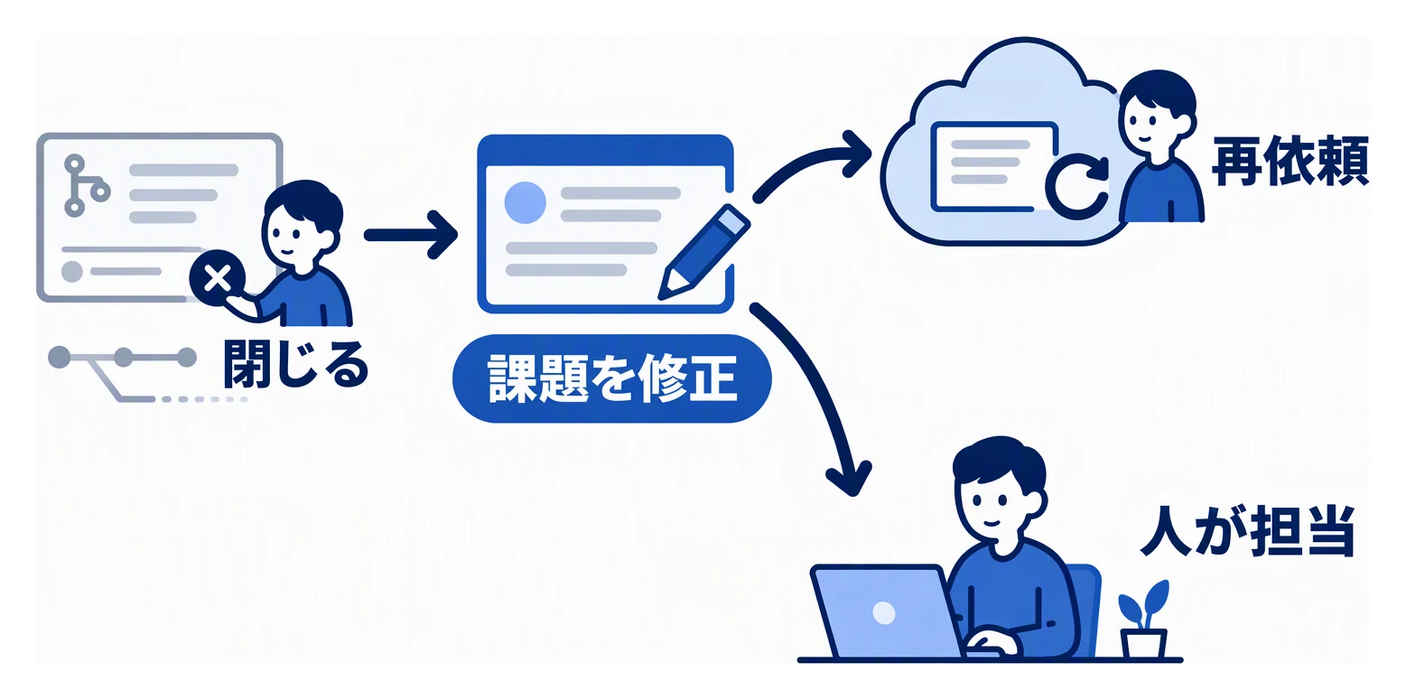 合わないプルリクエストを閉じ、Issueを書き直して再度依頼し、続けて合わない場合は人が担当に切り替える流れを示した図。