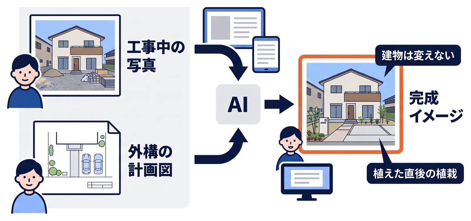 砂利や資材が残る工事中の写真と外構の計画図をもとに、AIでアプローチや植栽を加えた完成イメージを作る流れ。完成イメージでは建物を変えず、植栽は植えた直後の大きさで描くことを示している。