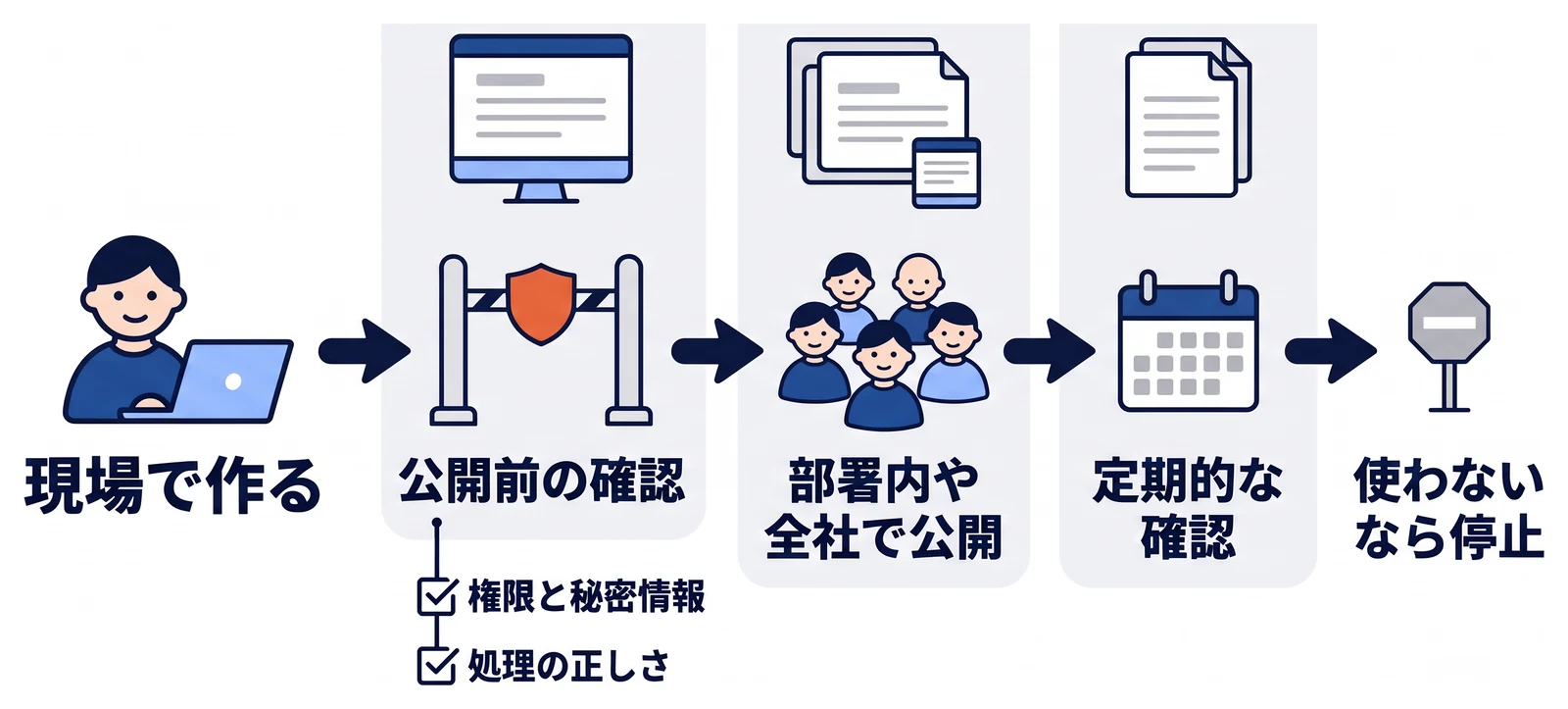 現場で作ったアプリが、権限と秘密情報の扱い、処理の正しさを見る公開前の確認を経て部署内や全社で公開され、公開後も定期的に使われ方を確認し、使われなくなったら停止する流れを示している。