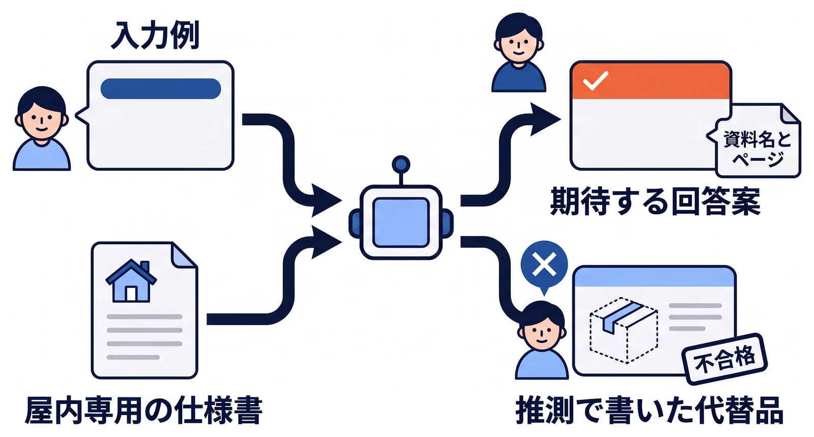 型番Aを屋外で使えるかという入力例と、屋内専用と書かれた仕様書から作る出力を比べる。対応していないと答えて資料名とページを示す回答案は期待どおりで、推測で代替品を書いた回答は不合格とする。