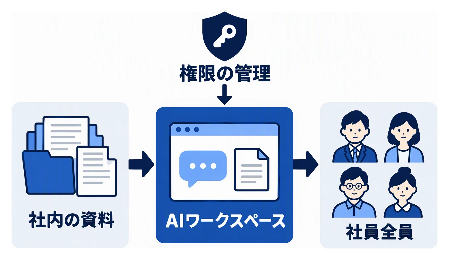 社内の資料を参照するAIワークスペースを、権限を管理したうえで社員全員が使う図。