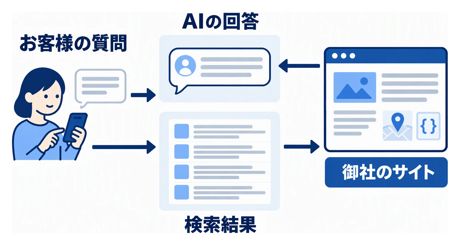 お客様の質問に対して、AIの回答と検索結果が御社のホームページの正確な情報を参照して答える流れを示す図。