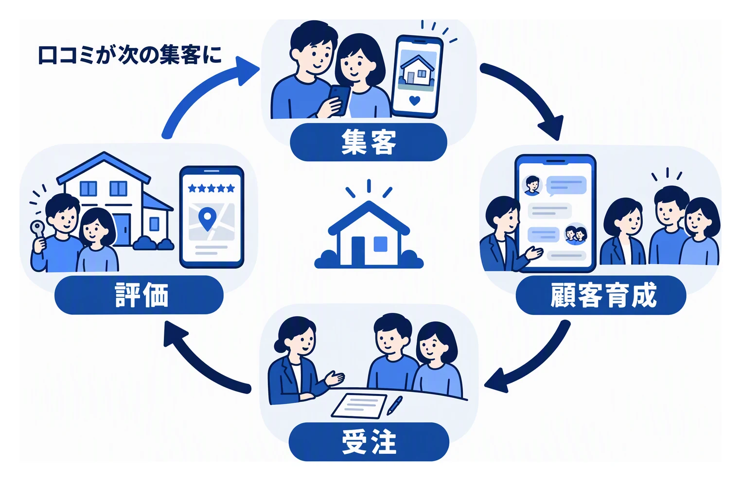 集客、顧客育成、受注、評価の4つの場面を時計回りの矢印でつないだ図。評価からの矢印は、口コミが次の集客になることを示して集客に戻ります。