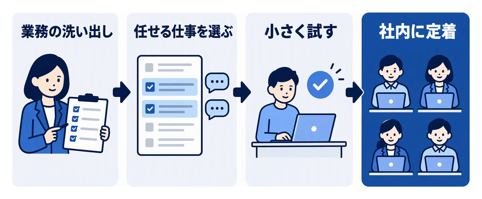 業務を洗い出し、AIに任せる仕事を選び、小さく試してから社内に定着させる4段階の図。
