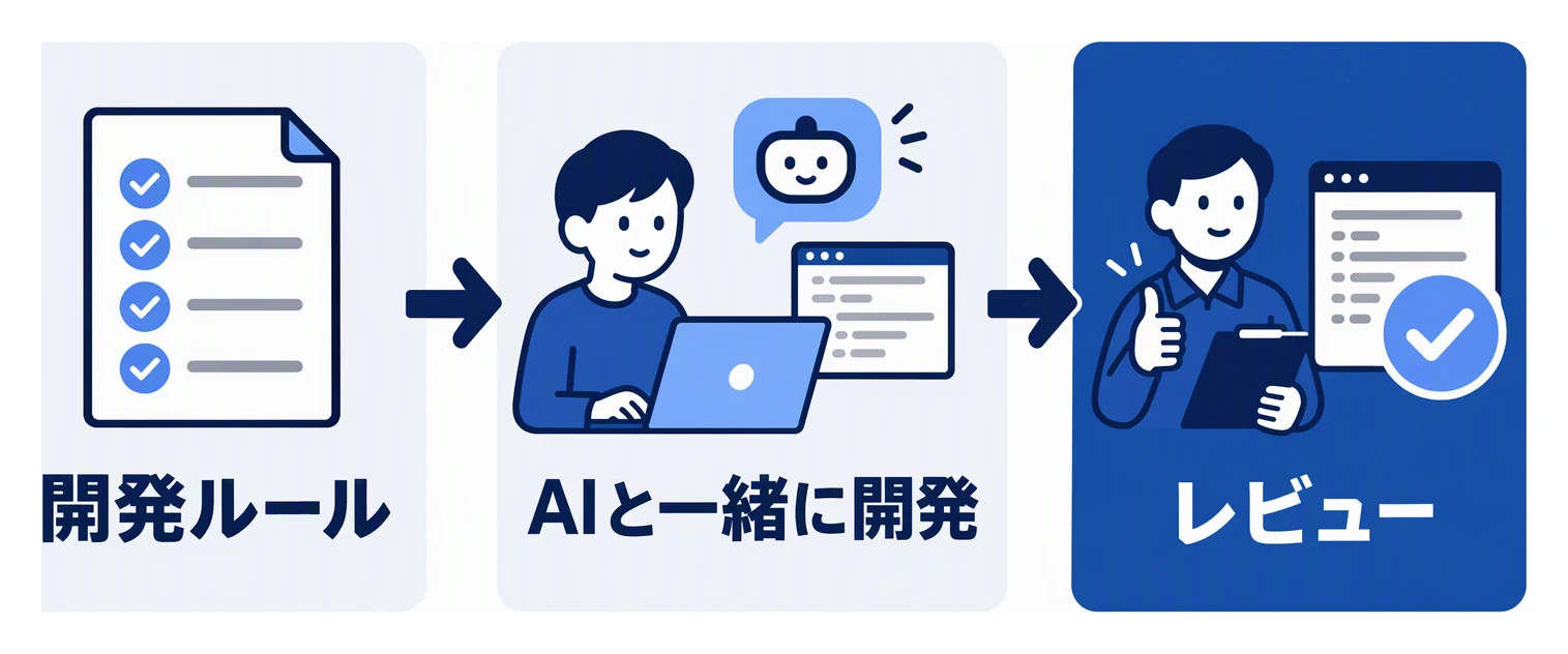 開発ルールを決め、AIと一緒に開発し、レビューする流れの図。