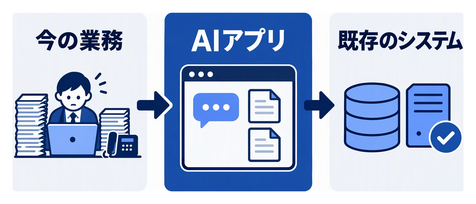 今の業務に合わせてAIアプリを開発し、既存のシステムとつなぐ図。