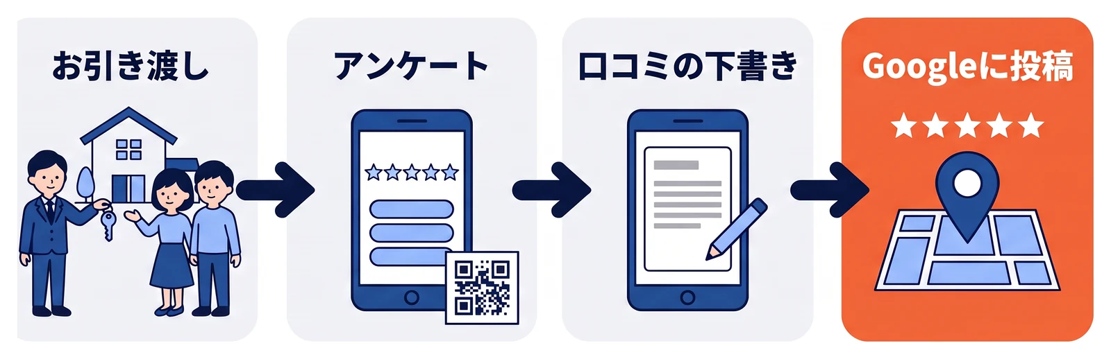 お引き渡しのあとアンケートに答えてもらい、希望した方が口コミの下書きを確認してGoogleに投稿する流れの図。
