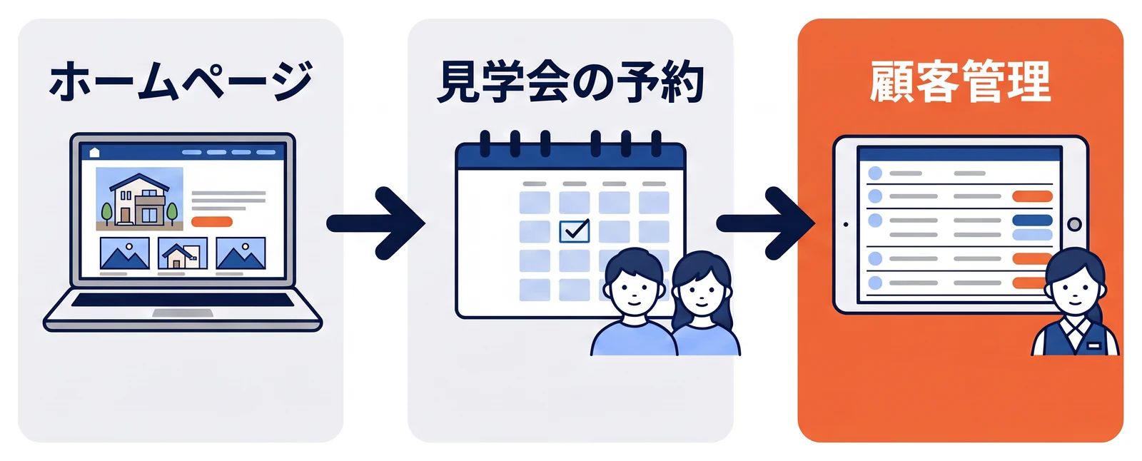 ホームページから見学会の予約を受け付け、予約した方を顧客管理に登録する流れの図。